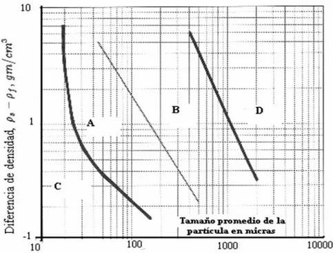 Figura N° 5: Clasificación de las partículas por su densidad y diámetro  promedio. 
