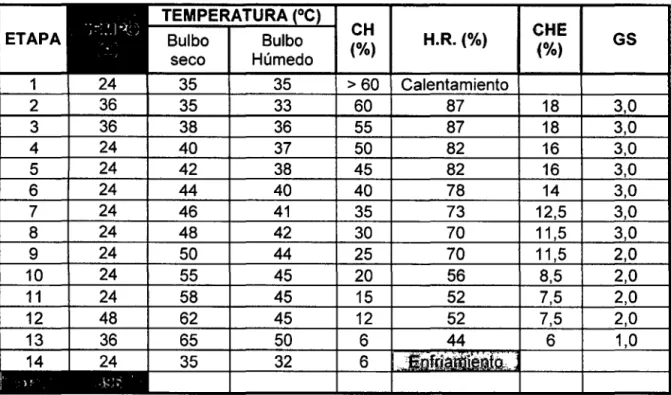 Cuadro 1.  Programa de secado con ventilación superior para D.  micrantha de 4/4" 