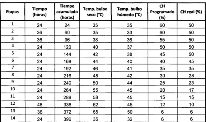 Cuadro 3.  Control  de contenido de  humedad  de la  madera durante el  proceso de  secado con el  programa empleado por la empresa