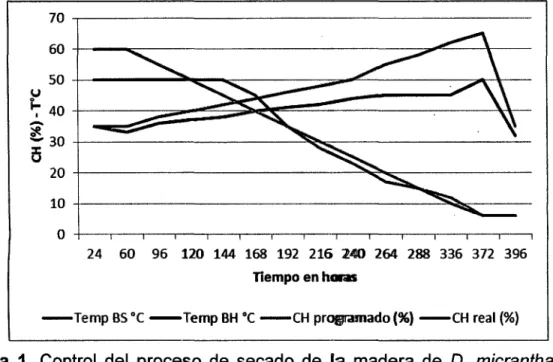 Figura  1.  Control  del  proceso  de  secado  de  la  madera  de  D.  micrantha  con  el  programa de secado empleado por la empresa