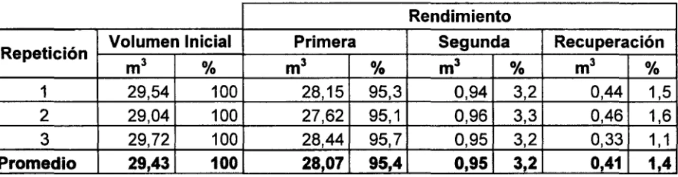 Cuadro  5.  Rendimiento  en  el  secado  de  la  madera  de  D.  micrantha  con  el  programa de secado empleado por la  empresa