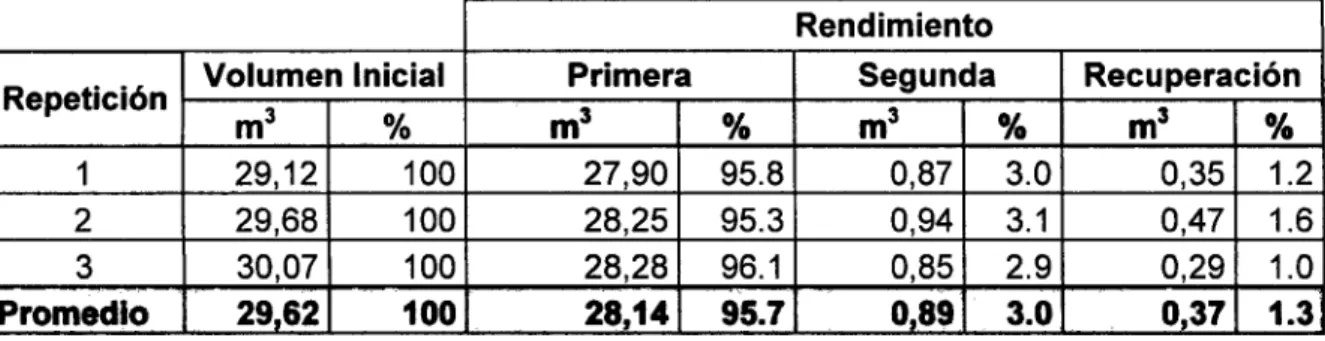 Cuadro  6.  Rendimiento  en  el  secado  de  la  madera  de  D.  micrantha  con  el  programa de secado propuesto por el  estudio