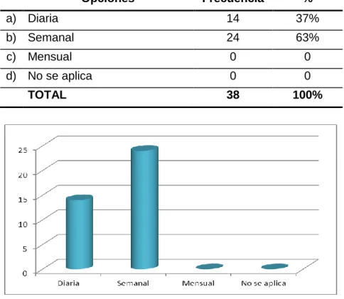 Tabla 10                                                                                                                                  Frecuencia de Manejo de Reportes 