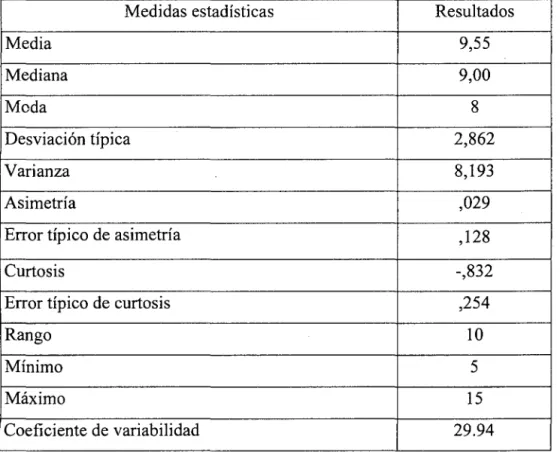 Cuadro 7:  Estadísticos descriptivos del tiempo en atención 