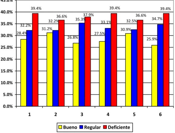 Gráfico N° 01 