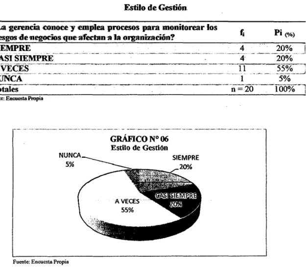 GRÁFICO N° 06  Estilo de GestiOn 