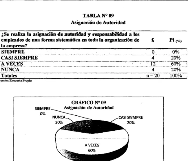 GRÁFICO N° 09  Asignación  de Autoridad 