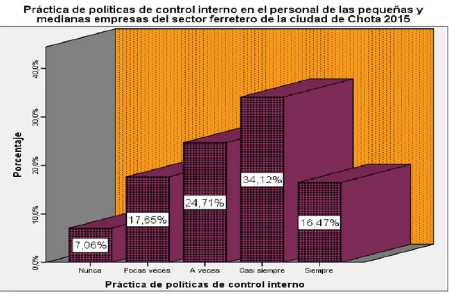 Gráfico N° 05 Fuente: Aplicación de cuestionario de “Control Interno”. 