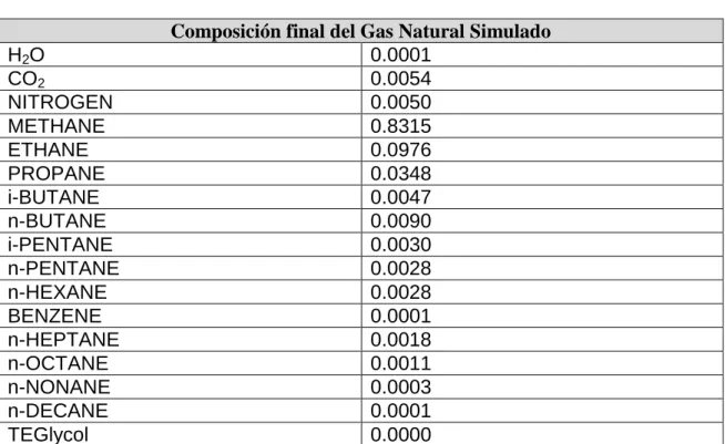 TABLA  N 02: COMPOSICION FINAL DEL GAS NATURAL EN  FRACCION MOLAR SIMULADO 