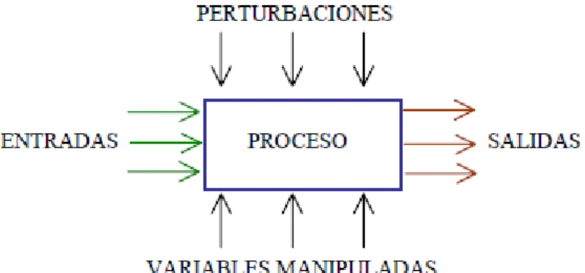 Fig. 3.1. Un sistema simple controlado 