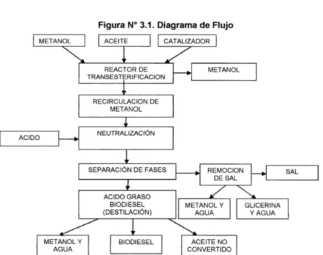 Figura N° 3.1.  Diagrama de Flujo 