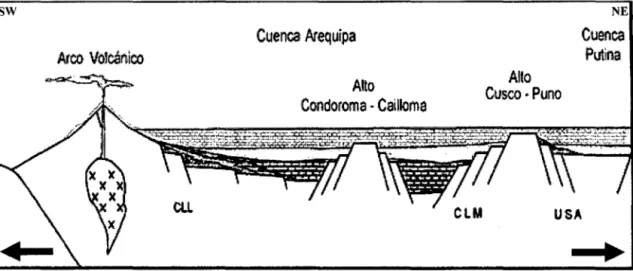 Figura 3.4.  Cuenca de Arequipa limitada por fallas  normales, Tomado de Carlotto et al.,  2003