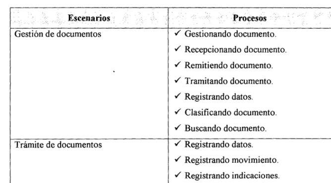 Figura 6.  Modelo Objetos de Negocio- Escenario: "Gestión de Documentos" 