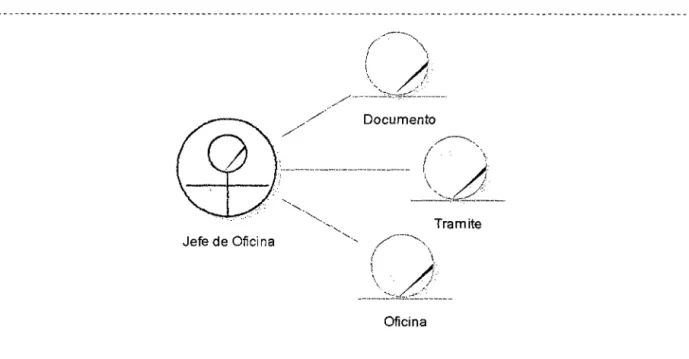 Figura 7.  Modelo Objetos de Negocio- Escenario: "Trámite de Documentos" 