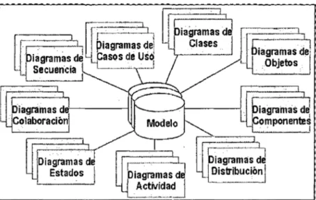 Figura 3.  Diagramas, partes del modelo UML  Fuente: JACOBSON et,ál,  2001 