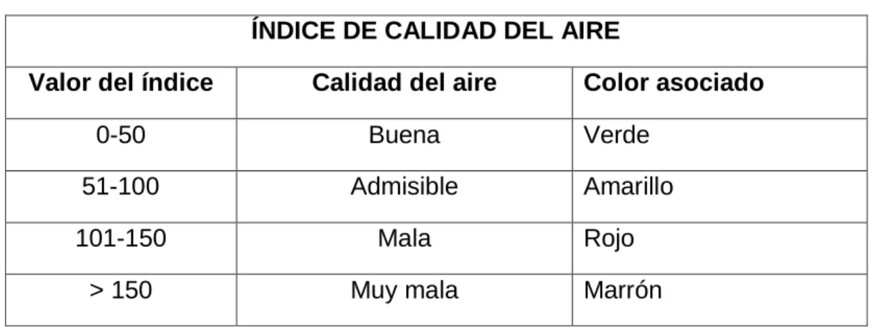 Tabla 1 Índice de Calidad de Aire 