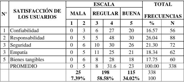 Tabla N° 2. Satisfacción de los usuarios de la Municipalidad Provincial de Maynas. 
