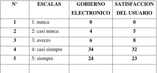 Tabla N° 3. Relación entre gobierno electrónico y satisfacción de usuario  N°  ESCALAS  GOBIERNO  ELECTRONICO  SATISFACCION DEL USUARIO  1  1: nunca  0  0  2  2: casi nunca  4  5  3  3: aveces  6  8  4  4: casi siempre  34  32  5  5: siempre  24  23 