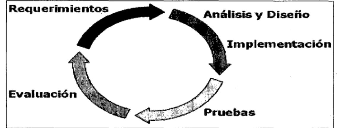 Gráfico 04 - Proceso lteractivo e Incremental (RUP)  Fuente: WEB02 