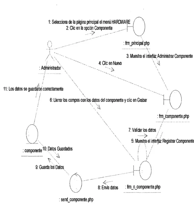 Ilustración 10: Diagrama de  Colaboración Registrar Componente. 