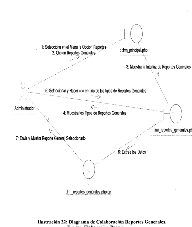 Ilustración 22:  Diagrama de Colaboración Reportes Generales. 