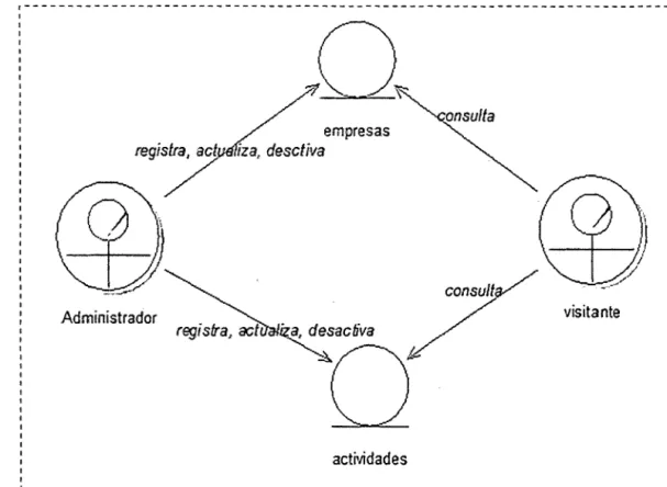 Ilustración  05:  Modelo de Objetos del  negocio. 