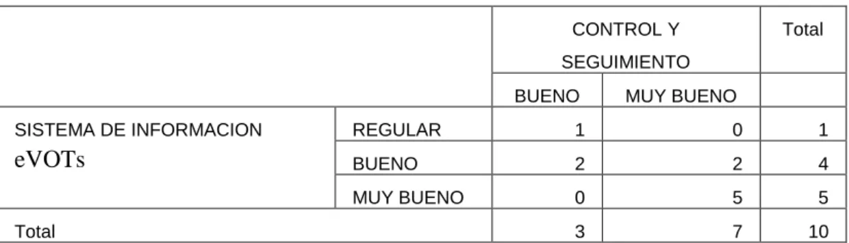 Tabla 6:  Estadísticos no paramétricas de Pruebas de chi-cuadrado 
