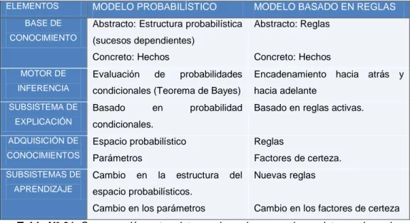 Tabla N° 01. Comparación entre sistemas basados en reglas y sistemas basados  en probabilidad  