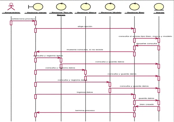 Figura 16: Diagrama de Secuencia. Registrar bienes. 