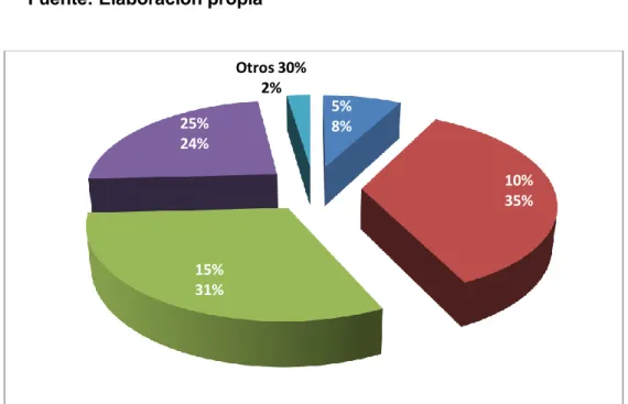 Tabla 5: Margen de Ganancia 