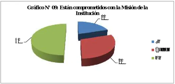 Gráfico N ° 09: Están comprometidos con la Misión de la Institución