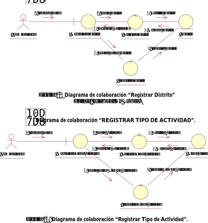 Figura 12 : Diagrama de colaboración “Registrar Distrito”