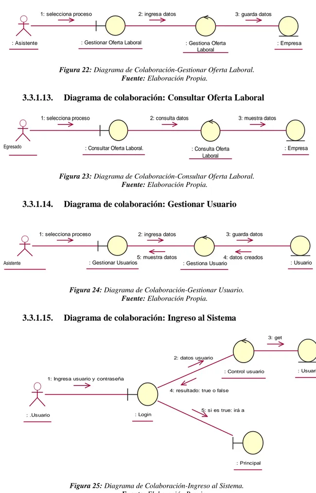 Figura 22: Diagrama de Colaboración-Gestionar Oferta Laboral. 