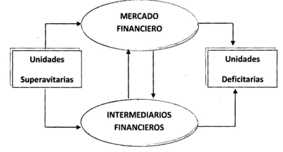 FIGURA No  1.3.  CANALES DE FINANCIACIÓN  Unidades  Deficitarias  INTERMEDIARIOS  FINANCIEROS  _.-;: :::/;'  -- - --~ 