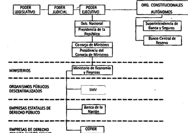 FIGURA No  1.5.  ESTRUCTURA DEL ESTADO PERUANO EN LO  REFERENTE AL SISTEMA FINANCIERO 
