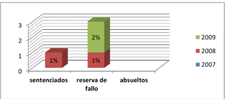 FIGURA Nº 06: Proceso por el delito de Malversación de Fondos – Segunda Sala Especializada Penal de Cajamarca 