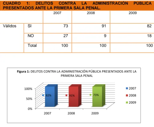 Tabla 3: DELITOS CONTRA LA ADMINISTRACIÓN PÚBLICA PRESENTADOS ANTE  LA PRIMERA SALA PENAL 