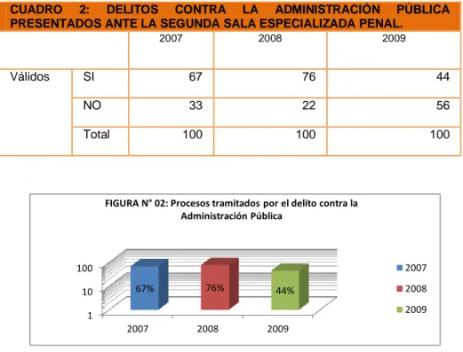 Tabla 4: DELITOS CONTRA LA ADMINISTRACIÓN PÚBLICA PRESENTADOS ANTE  LA SEGUNDA SALA ESPECIALIZADA PENAL 