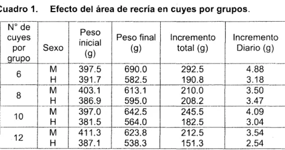 Cuadro 1.  Efecto del  área de  recría en  cuyes  por grupos.   --,-Incremento  1 No  de Peso cuyes 