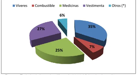 Gráfico 5: Gastos económicos más frecuentes en la CC.NN Boras de Brillo Nuevo 