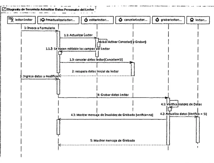 Ilustración 46: Diagrama de SeCuencia, Actualitar Datos Personales del Lector  Fuent•: Elaboración Ptopia 