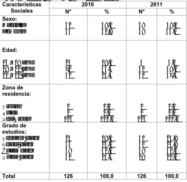 Cuadro 1. Características Sociales de los Beneficiarios de los Desayunos Escolares de la I.E N° 11039