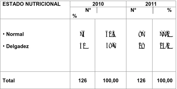 Cuadro  2. Estado  Nutricional  de  los  Alumnos  Beneficiarios  de  los  Desayunos Escolares de la I.E N°11039 – Periodo 2010 – 2011 – Ciudad de Chota.