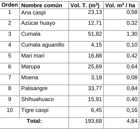 Cuadro 7: Volumen de madera comercial en 40 hectáreas. 