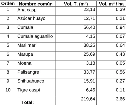 Cuadro 8: Volumen de madera comercial en 60 hectáreas. 