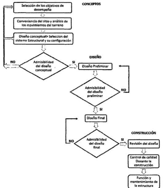 Figura 2.1. Diagrama del marco conceptual de la &#34;Ingeniería basada en el desempeño&#34; 