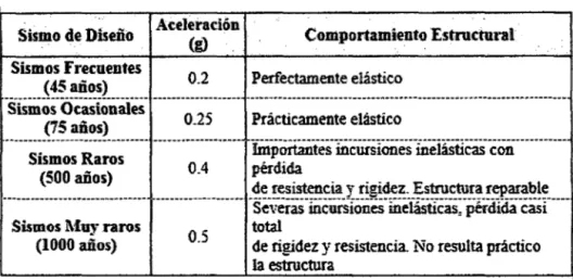 Tabla 2.11. Sismos de Diseño, aceleraciones máximas en la roca para la costa del Perú  y  comportamiento estructural deseado de  edificios comunes