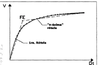 Figura 2.6.  Formación  de  rótulas  y Representación del Punto  de  Fluencia Efoctiva  (Femández 2006) 