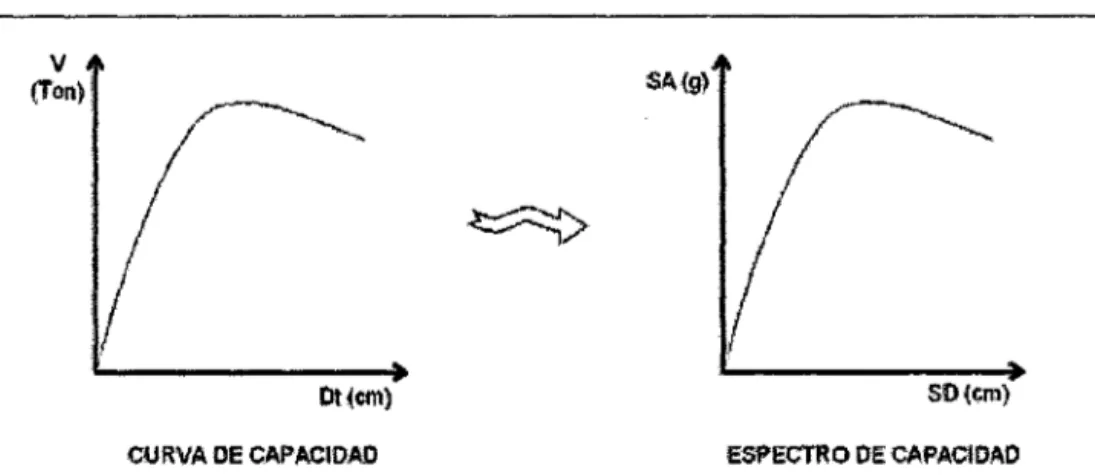 Figura 2. 9.  Transformación de la Curva de Capacidad al Espectro de Capacidad. 