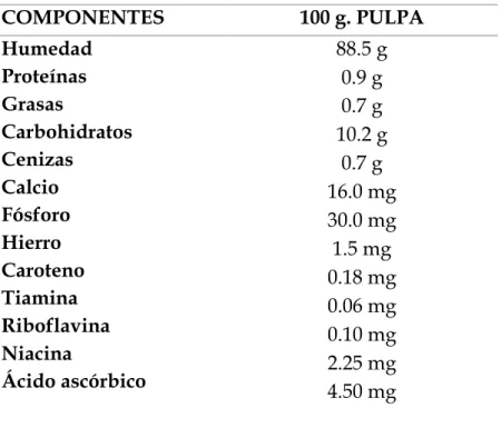 Tabla 2. Composición química de la cocona 